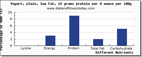 chart to show highest lysine in low fat yogurt per 100g
